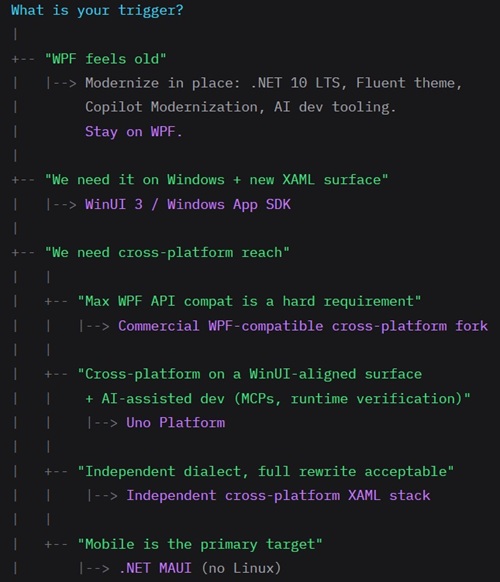 WPF Modernization Trigger
