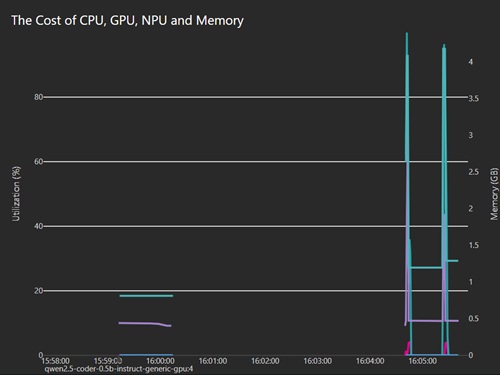 Qwen 0.5B Cost Profile