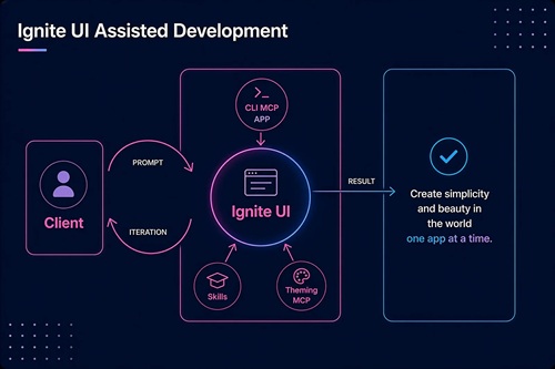 Ignite UI-Assisted Development