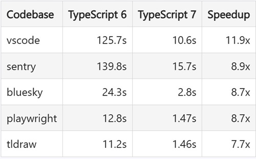 Performance Numbers