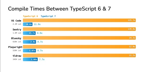 Performance Numbers
