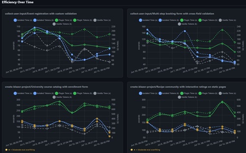 Efficiency Over Time