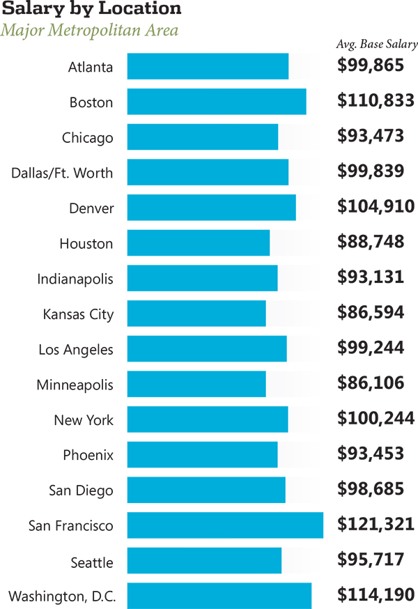 Which professionals receive the highest salary range?