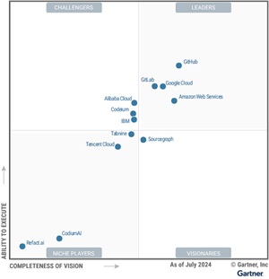 Magic Quadrant for AI Code Assistants